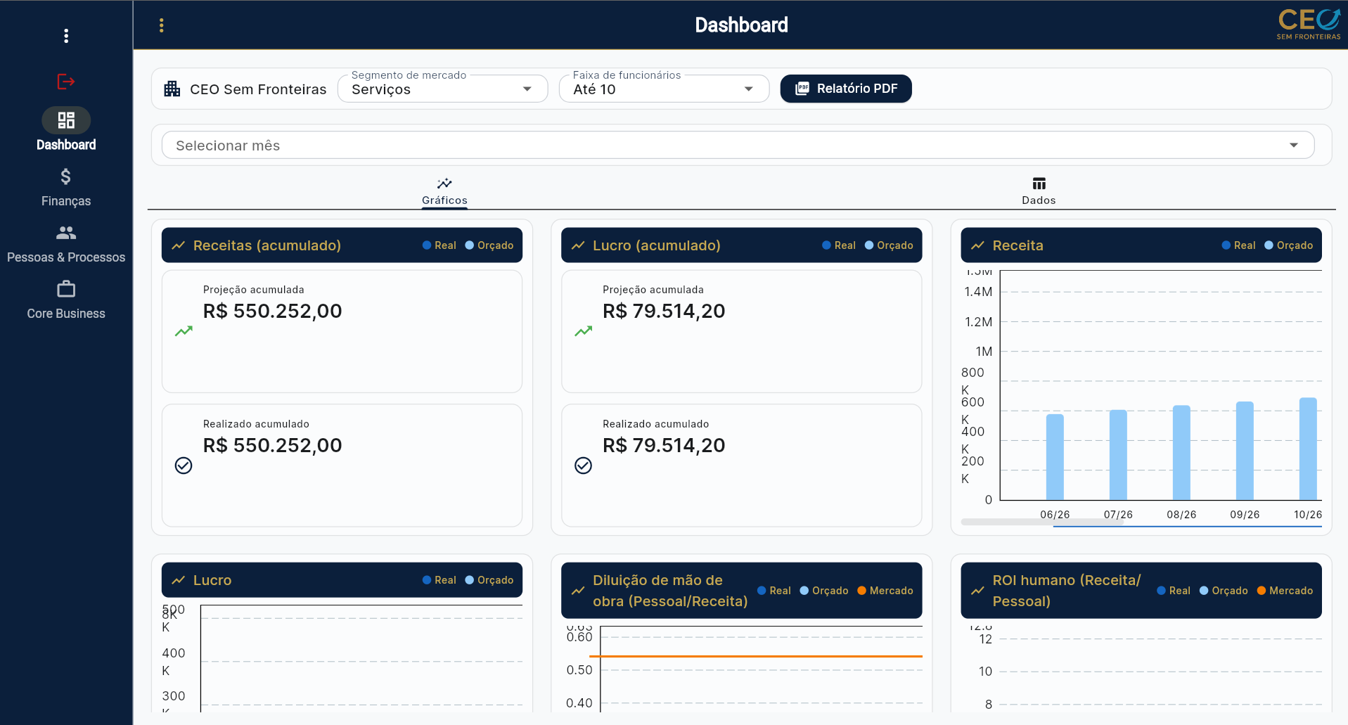 Dashboard da HighPlanner mostrando receita, lucro e indicadores em tempo real